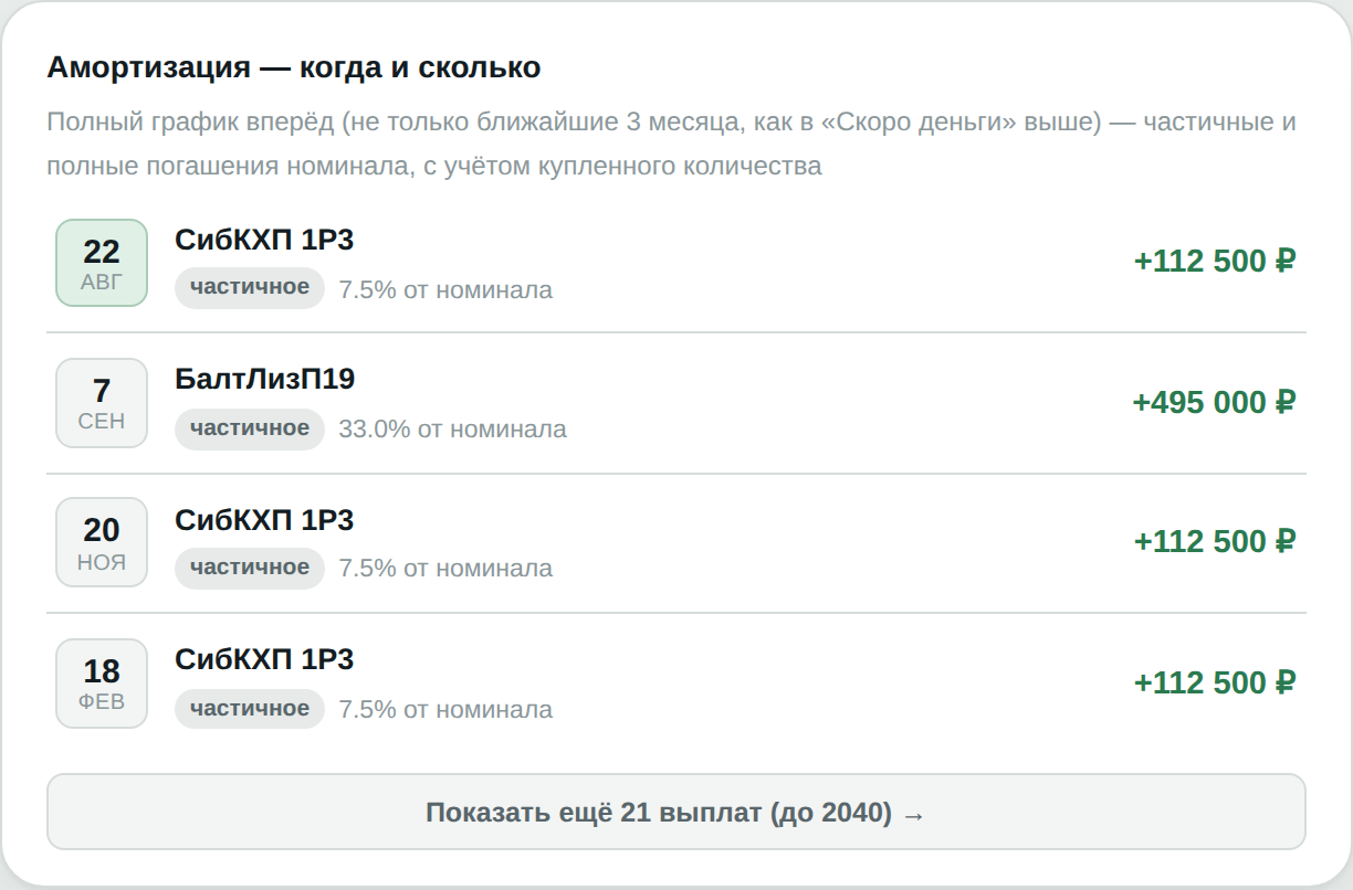 График амортизации облигаций в портфеле — даты и суммы частичных и полных погашений номинала