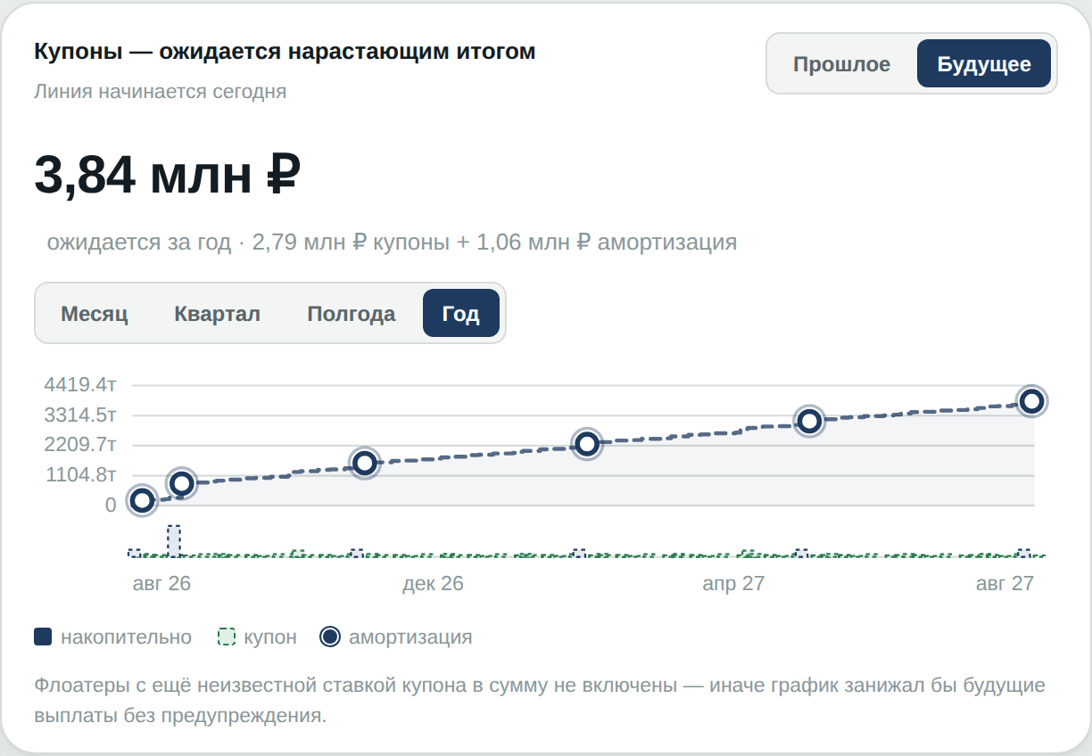 Ожидаемые будущие выплаты по облигациям: купоны и амортизация отдельными точками на графике нарастающим итогом