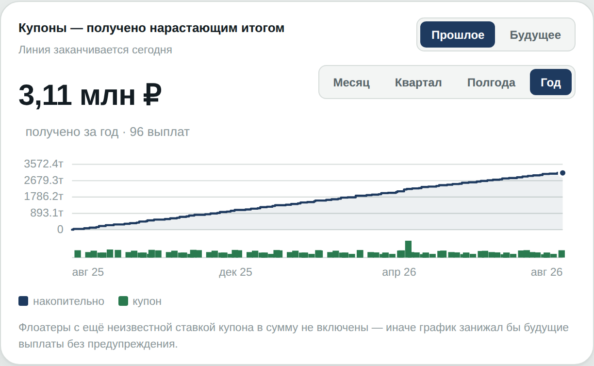 Купонный доход по портфелю облигаций нарастающим итогом — прошлое и будущее