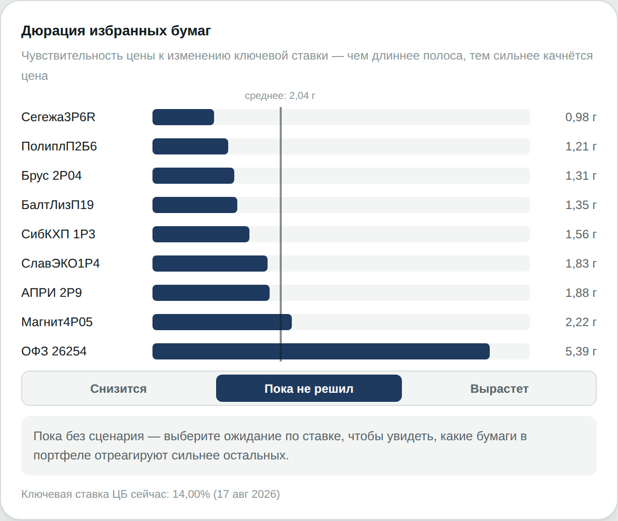 Дюрация облигаций в портфеле — чувствительность цены каждой бумаги к изменению ключевой ставки ЦБ
