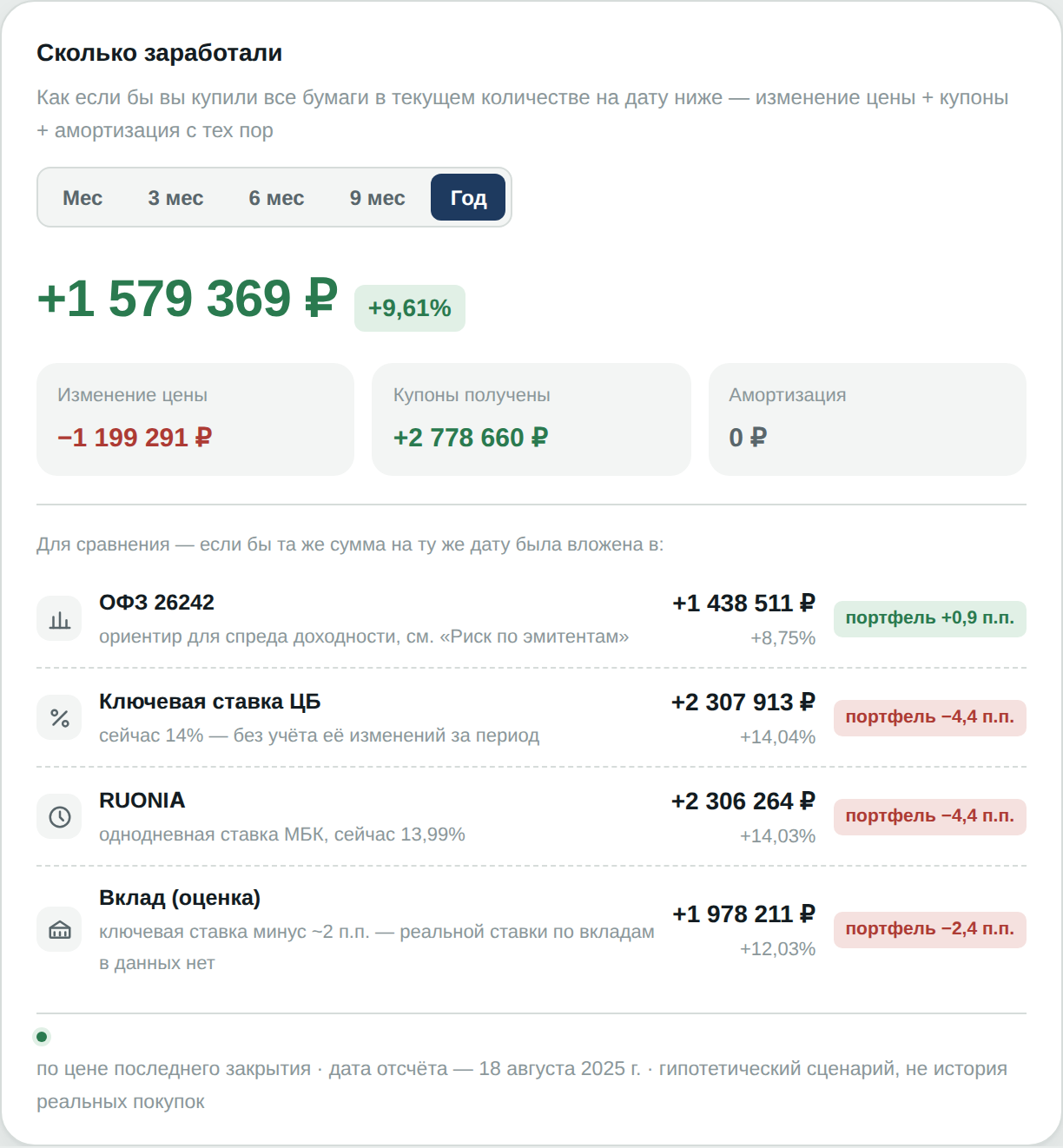 Доходность портфеля облигаций за период — изменение цены, купоны и амортизация, в сравнении с ОФЗ, ключевой ставкой ЦБ и вкладом